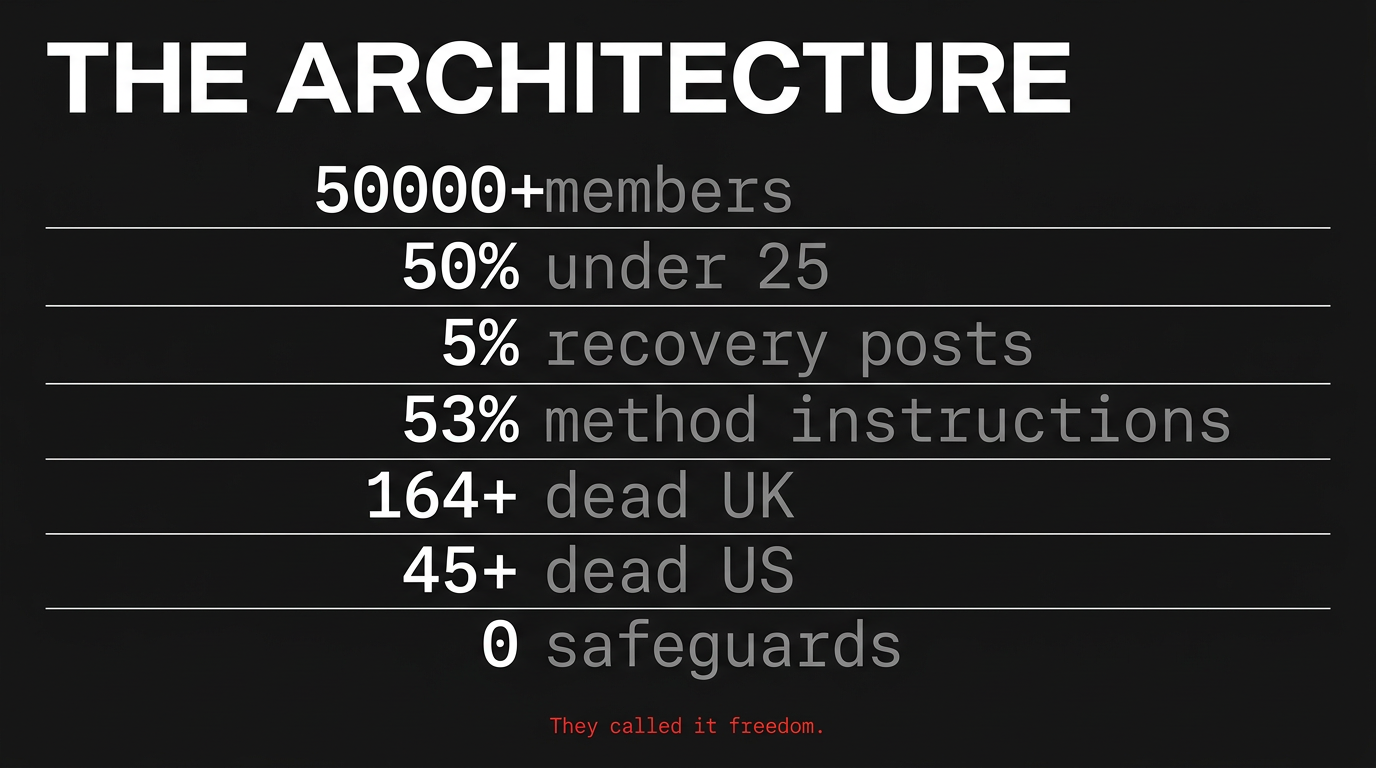 Stark statistics on black: 50,000 members, 50% under 25, 5% recovery posts, 53% method instructions, 164+ UK dead, 45+ US dead, 0 safeguards.